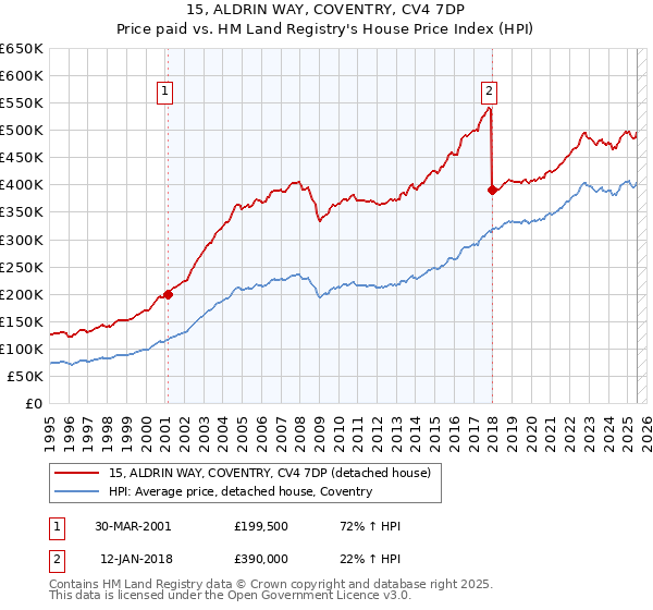 15, ALDRIN WAY, COVENTRY, CV4 7DP: Price paid vs HM Land Registry's House Price Index