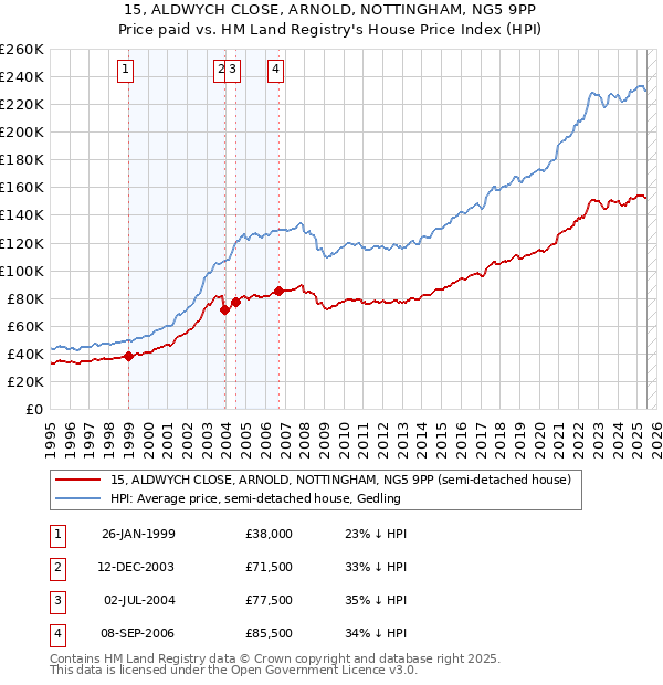 15, ALDWYCH CLOSE, ARNOLD, NOTTINGHAM, NG5 9PP: Price paid vs HM Land Registry's House Price Index