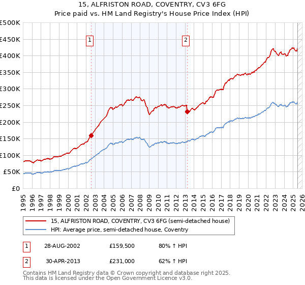 15, ALFRISTON ROAD, COVENTRY, CV3 6FG: Price paid vs HM Land Registry's House Price Index