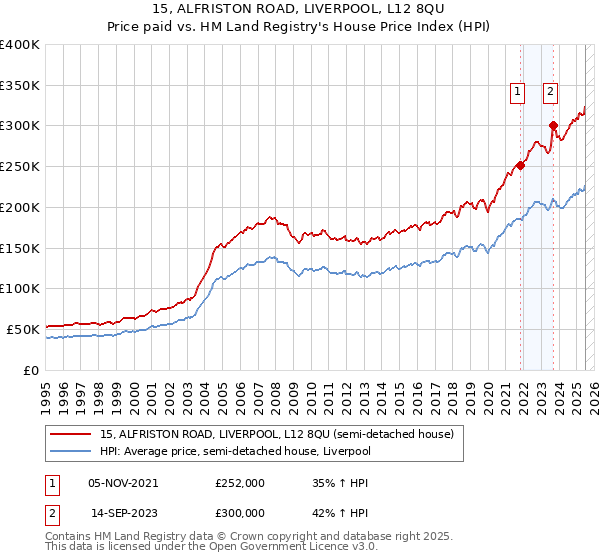 15, ALFRISTON ROAD, LIVERPOOL, L12 8QU: Price paid vs HM Land Registry's House Price Index