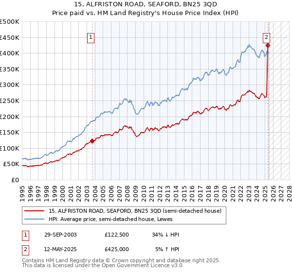 15, ALFRISTON ROAD, SEAFORD, BN25 3QD: Price paid vs HM Land Registry's House Price Index