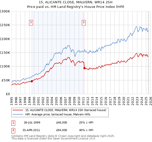 15, ALICANTE CLOSE, MALVERN, WR14 2SH: Price paid vs HM Land Registry's House Price Index