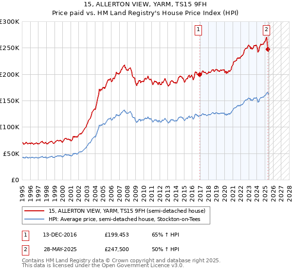 15, ALLERTON VIEW, YARM, TS15 9FH: Price paid vs HM Land Registry's House Price Index
