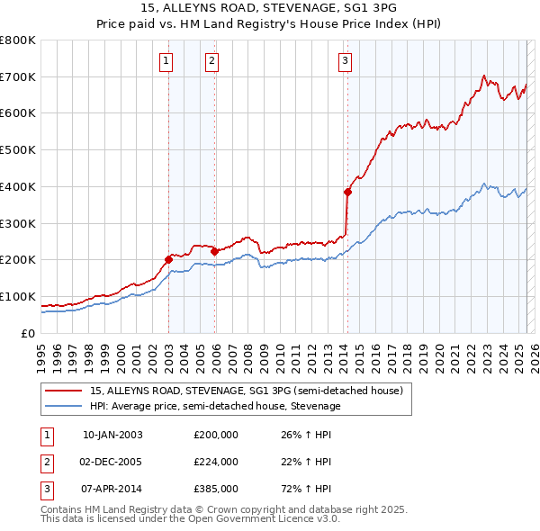 15, ALLEYNS ROAD, STEVENAGE, SG1 3PG: Price paid vs HM Land Registry's House Price Index