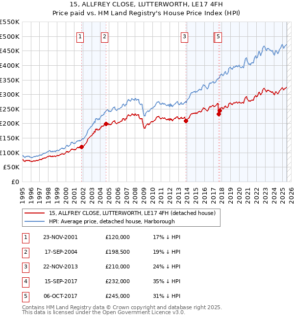 15, ALLFREY CLOSE, LUTTERWORTH, LE17 4FH: Price paid vs HM Land Registry's House Price Index