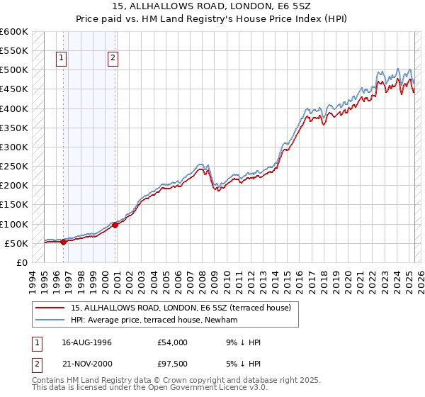 15, ALLHALLOWS ROAD, LONDON, E6 5SZ: Price paid vs HM Land Registry's House Price Index