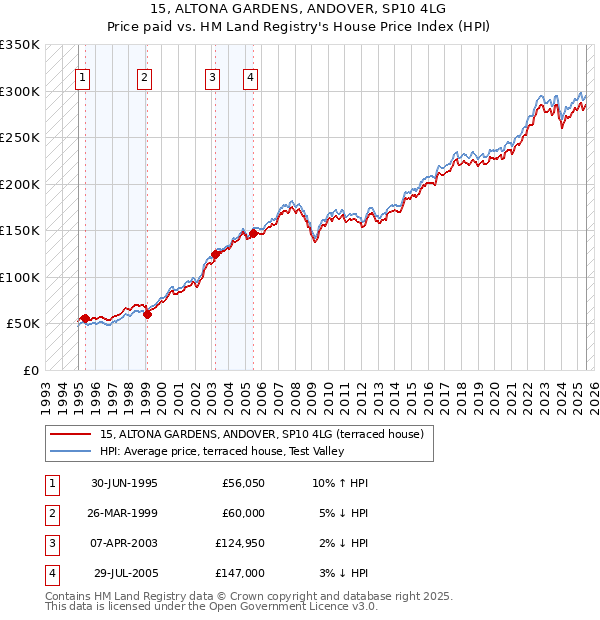 15, ALTONA GARDENS, ANDOVER, SP10 4LG: Price paid vs HM Land Registry's House Price Index