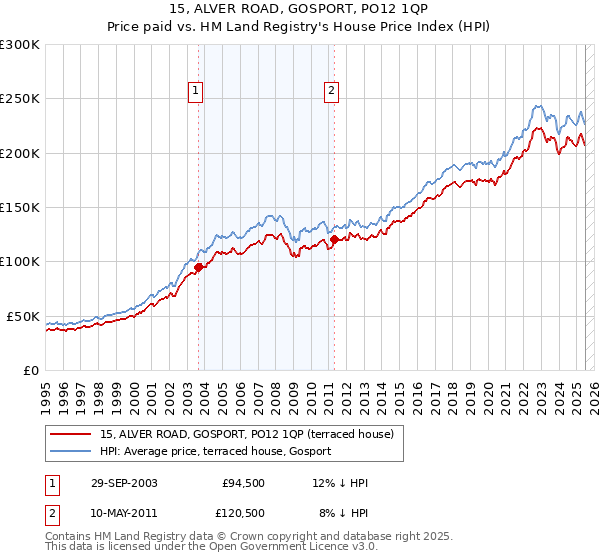 15, ALVER ROAD, GOSPORT, PO12 1QP: Price paid vs HM Land Registry's House Price Index