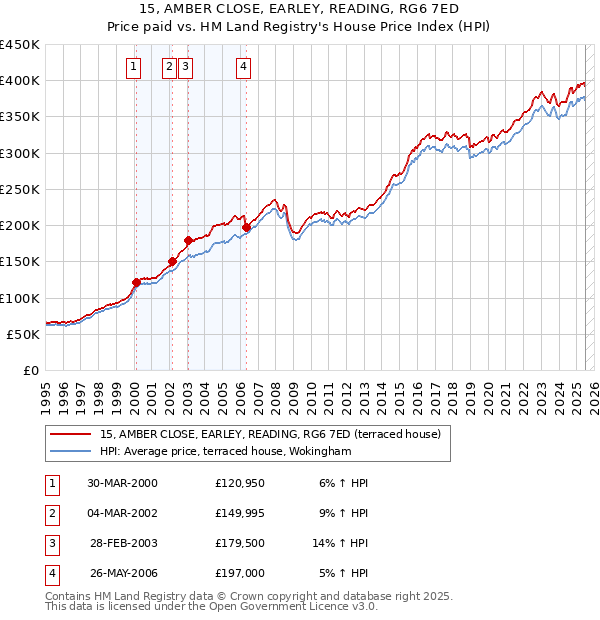 15, AMBER CLOSE, EARLEY, READING, RG6 7ED: Price paid vs HM Land Registry's House Price Index