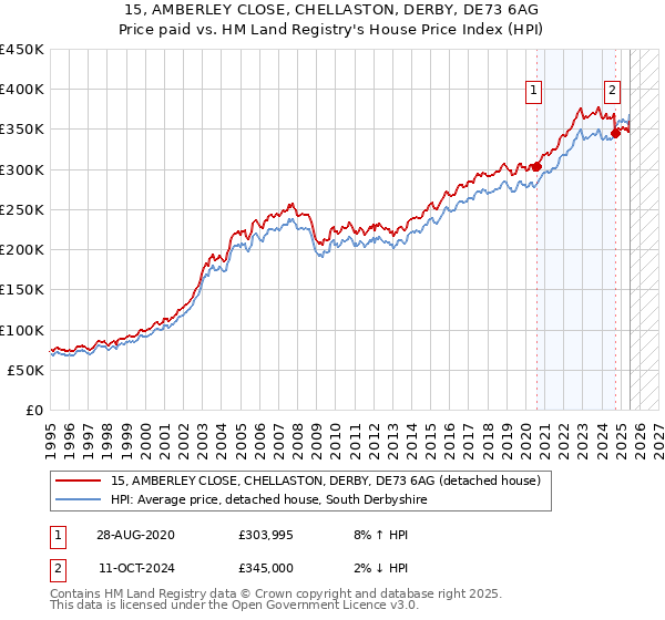 15, AMBERLEY CLOSE, CHELLASTON, DERBY, DE73 6AG: Price paid vs HM Land Registry's House Price Index