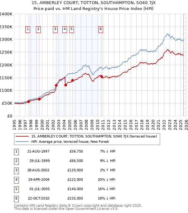15, AMBERLEY COURT, TOTTON, SOUTHAMPTON, SO40 7JX: Price paid vs HM Land Registry's House Price Index
