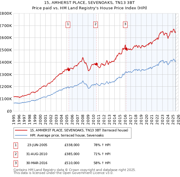 15, AMHERST PLACE, SEVENOAKS, TN13 3BT: Price paid vs HM Land Registry's House Price Index