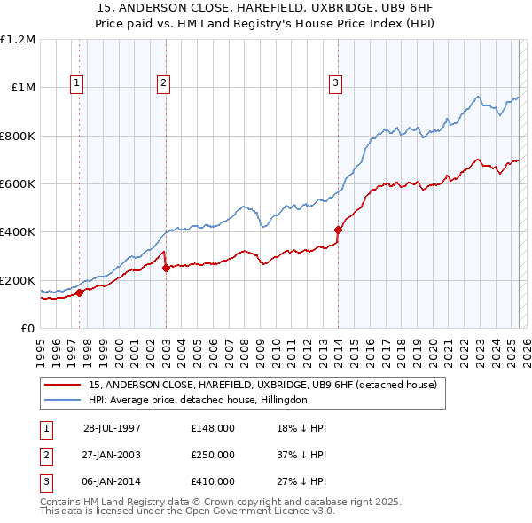 15, ANDERSON CLOSE, HAREFIELD, UXBRIDGE, UB9 6HF: Price paid vs HM Land Registry's House Price Index