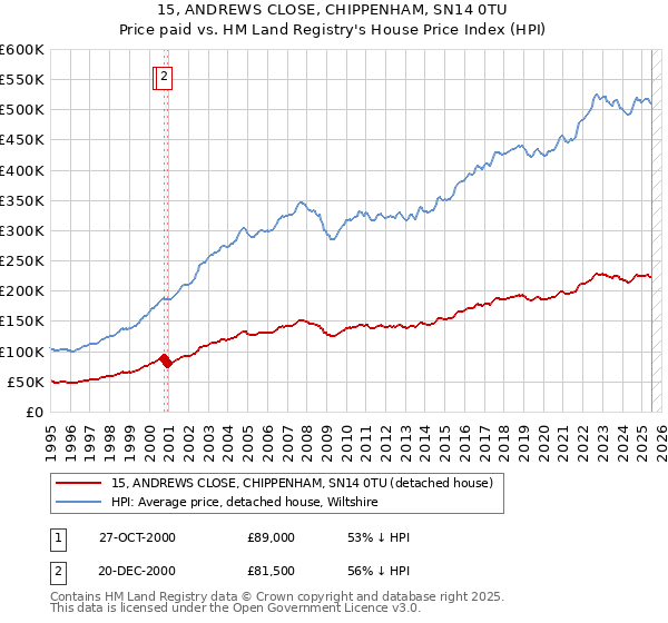 15, ANDREWS CLOSE, CHIPPENHAM, SN14 0TU: Price paid vs HM Land Registry's House Price Index