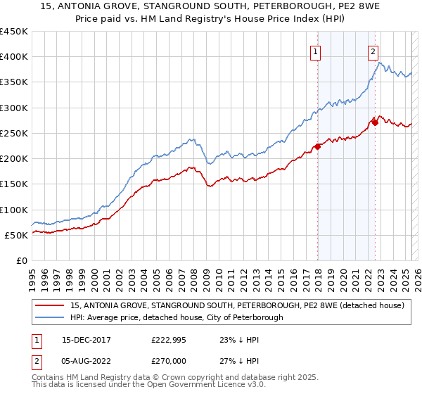 15, ANTONIA GROVE, STANGROUND SOUTH, PETERBOROUGH, PE2 8WE: Price paid vs HM Land Registry's House Price Index