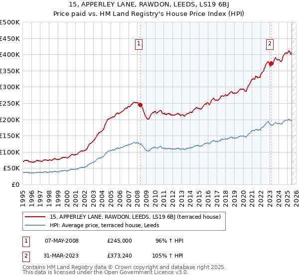 15, APPERLEY LANE, RAWDON, LEEDS, LS19 6BJ: Price paid vs HM Land Registry's House Price Index