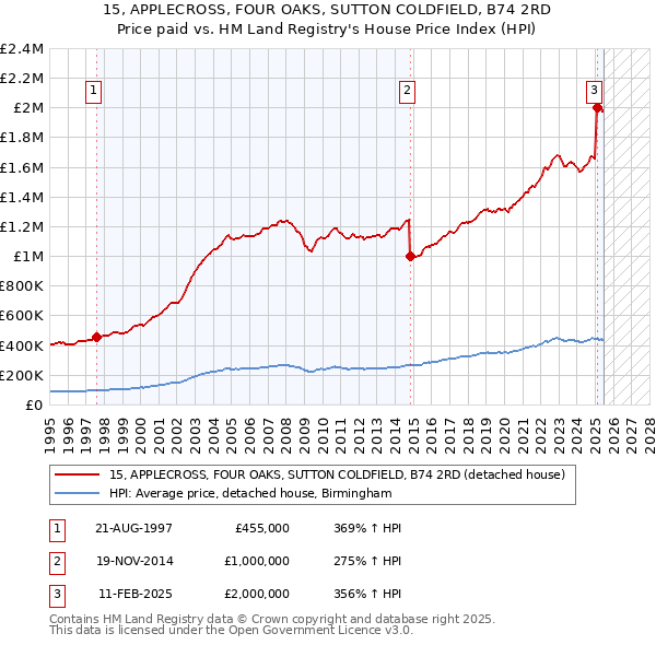 15, APPLECROSS, FOUR OAKS, SUTTON COLDFIELD, B74 2RD: Price paid vs HM Land Registry's House Price Index