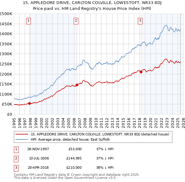 15, APPLEDORE DRIVE, CARLTON COLVILLE, LOWESTOFT, NR33 8DJ: Price paid vs HM Land Registry's House Price Index