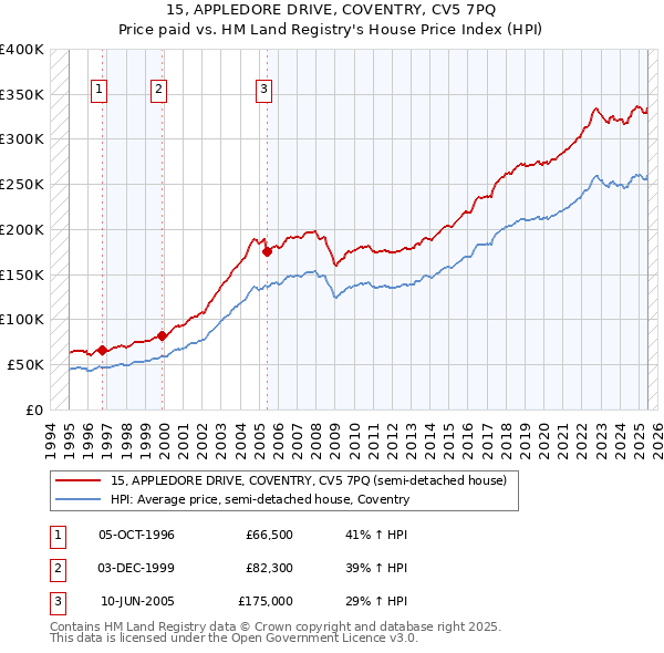 15, APPLEDORE DRIVE, COVENTRY, CV5 7PQ: Price paid vs HM Land Registry's House Price Index