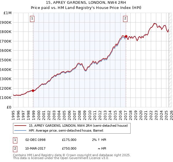 15, APREY GARDENS, LONDON, NW4 2RH: Price paid vs HM Land Registry's House Price Index