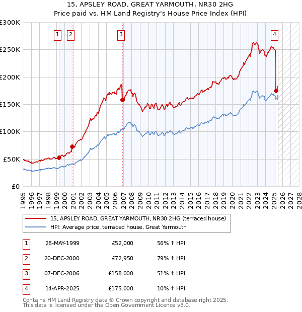 15, APSLEY ROAD, GREAT YARMOUTH, NR30 2HG: Price paid vs HM Land Registry's House Price Index