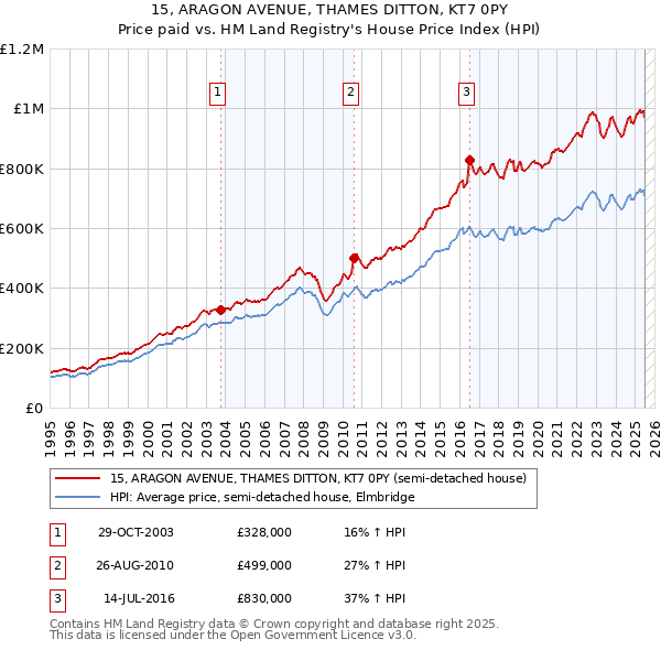 15, ARAGON AVENUE, THAMES DITTON, KT7 0PY: Price paid vs HM Land Registry's House Price Index