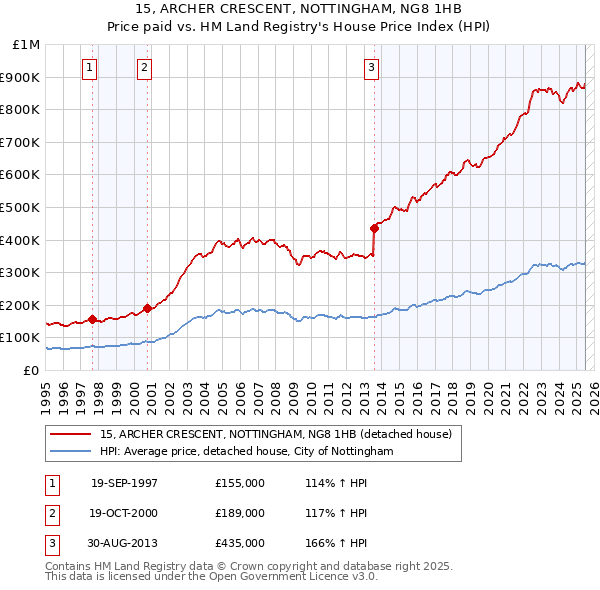 15, ARCHER CRESCENT, NOTTINGHAM, NG8 1HB: Price paid vs HM Land Registry's House Price Index
