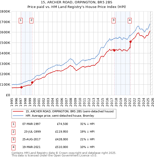 15, ARCHER ROAD, ORPINGTON, BR5 2BS: Price paid vs HM Land Registry's House Price Index