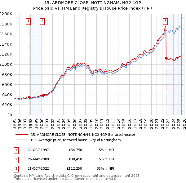 15, ARDMORE CLOSE, NOTTINGHAM, NG2 4GP: Price paid vs HM Land Registry's House Price Index