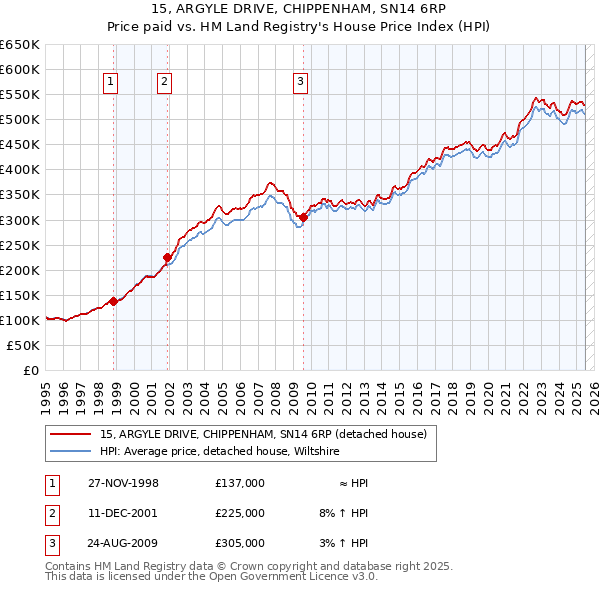 15, ARGYLE DRIVE, CHIPPENHAM, SN14 6RP: Price paid vs HM Land Registry's House Price Index