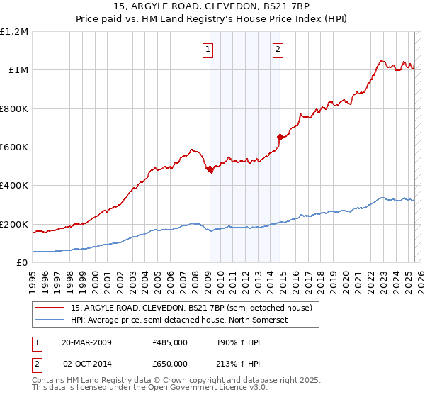 15, ARGYLE ROAD, CLEVEDON, BS21 7BP: Price paid vs HM Land Registry's House Price Index