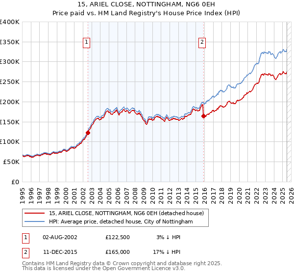 15, ARIEL CLOSE, NOTTINGHAM, NG6 0EH: Price paid vs HM Land Registry's House Price Index