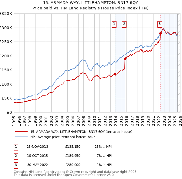 15, ARMADA WAY, LITTLEHAMPTON, BN17 6QY: Price paid vs HM Land Registry's House Price Index