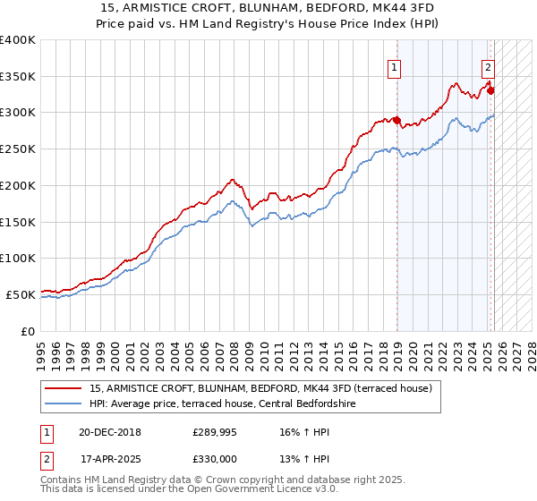 15, ARMISTICE CROFT, BLUNHAM, BEDFORD, MK44 3FD: Price paid vs HM Land Registry's House Price Index