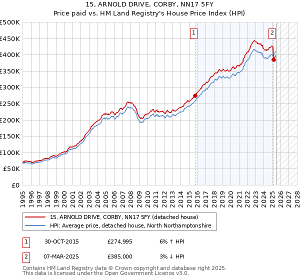 15, ARNOLD DRIVE, CORBY, NN17 5FY: Price paid vs HM Land Registry's House Price Index