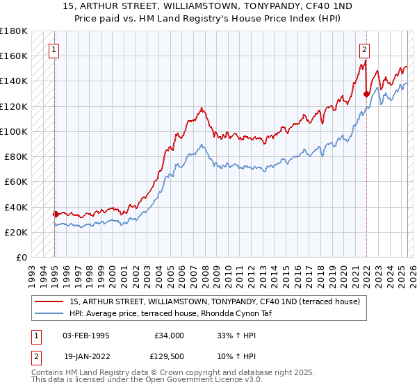 15, ARTHUR STREET, WILLIAMSTOWN, TONYPANDY, CF40 1ND: Price paid vs HM Land Registry's House Price Index