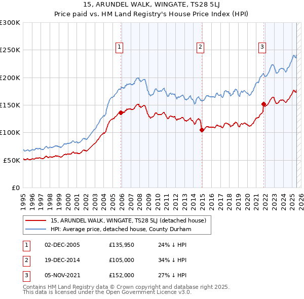 15, ARUNDEL WALK, WINGATE, TS28 5LJ: Price paid vs HM Land Registry's House Price Index