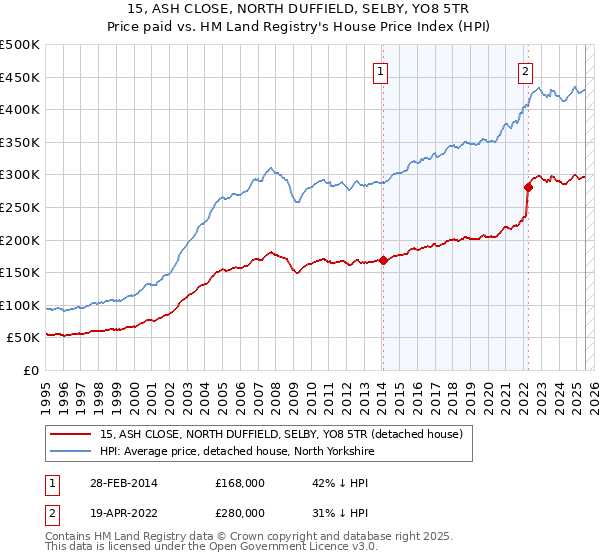 15, ASH CLOSE, NORTH DUFFIELD, SELBY, YO8 5TR: Price paid vs HM Land Registry's House Price Index