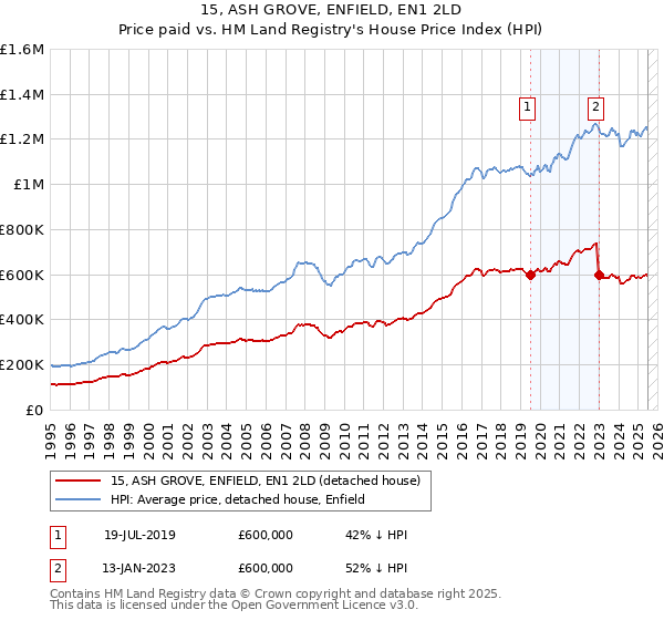 15, ASH GROVE, ENFIELD, EN1 2LD: Price paid vs HM Land Registry's House Price Index