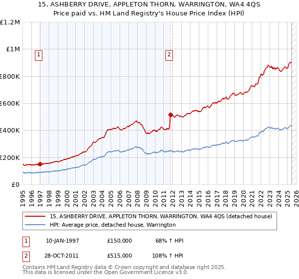15, ASHBERRY DRIVE, APPLETON THORN, WARRINGTON, WA4 4QS: Price paid vs HM Land Registry's House Price Index