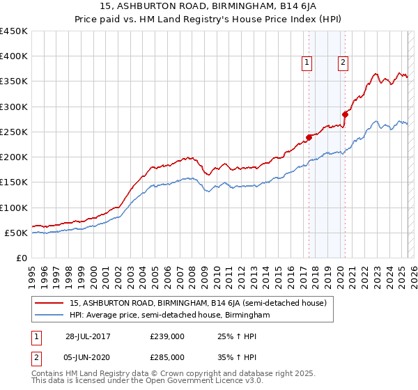 15, ASHBURTON ROAD, BIRMINGHAM, B14 6JA: Price paid vs HM Land Registry's House Price Index