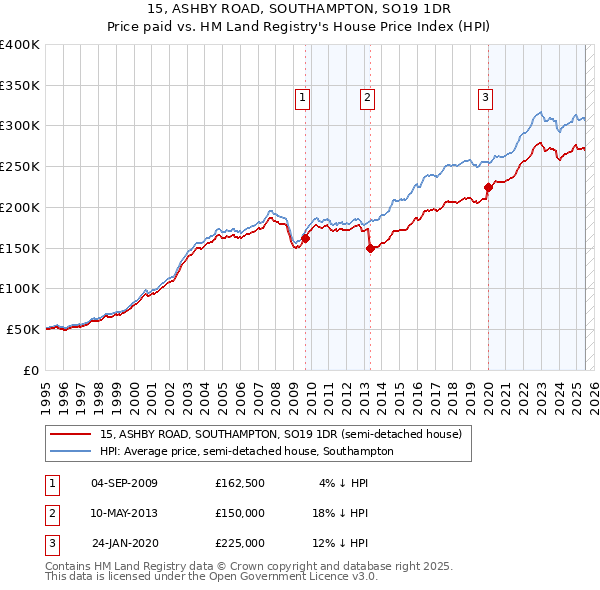 15, ASHBY ROAD, SOUTHAMPTON, SO19 1DR: Price paid vs HM Land Registry's House Price Index
