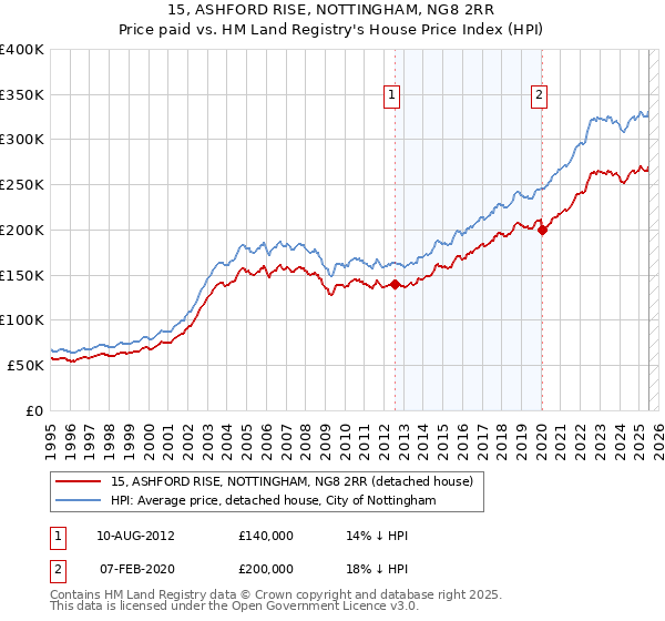 15, ASHFORD RISE, NOTTINGHAM, NG8 2RR: Price paid vs HM Land Registry's House Price Index