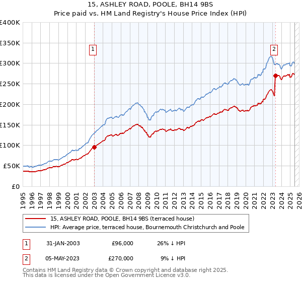 15, ASHLEY ROAD, POOLE, BH14 9BS: Price paid vs HM Land Registry's House Price Index