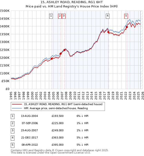 15, ASHLEY ROAD, READING, RG1 6HT: Price paid vs HM Land Registry's House Price Index