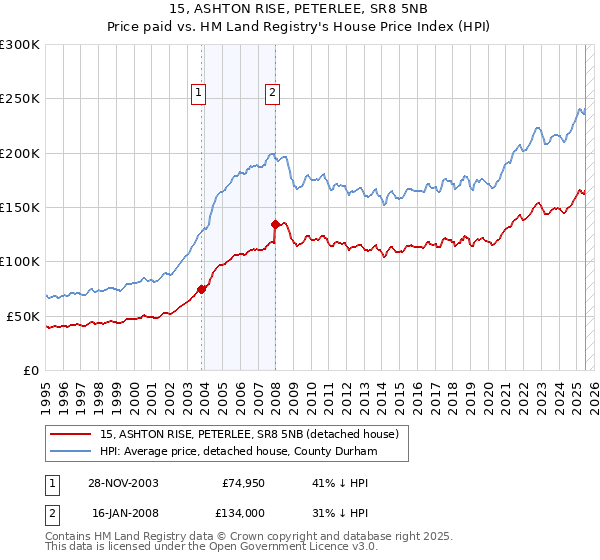 15, ASHTON RISE, PETERLEE, SR8 5NB: Price paid vs HM Land Registry's House Price Index