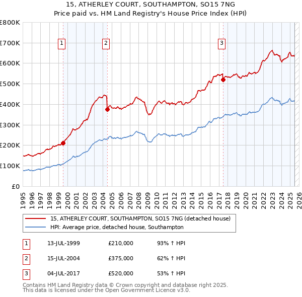15, ATHERLEY COURT, SOUTHAMPTON, SO15 7NG: Price paid vs HM Land Registry's House Price Index