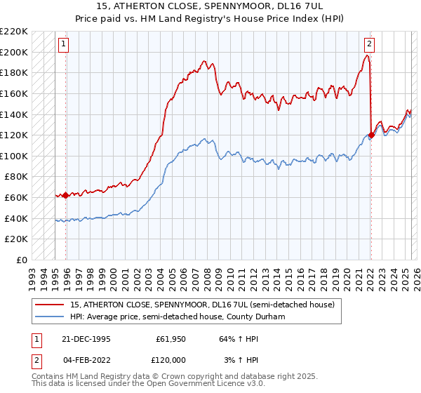 15, ATHERTON CLOSE, SPENNYMOOR, DL16 7UL: Price paid vs HM Land Registry's House Price Index