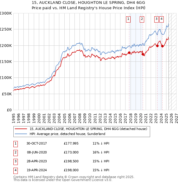 15, AUCKLAND CLOSE, HOUGHTON LE SPRING, DH4 6GG: Price paid vs HM Land Registry's House Price Index