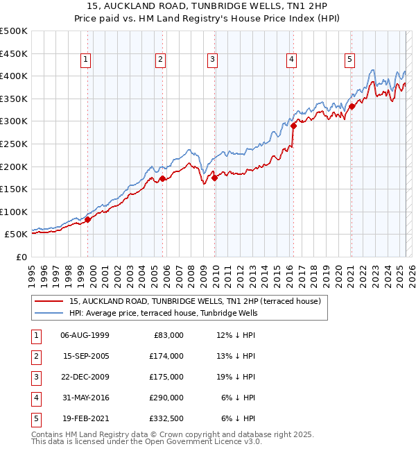 15, AUCKLAND ROAD, TUNBRIDGE WELLS, TN1 2HP: Price paid vs HM Land Registry's House Price Index
